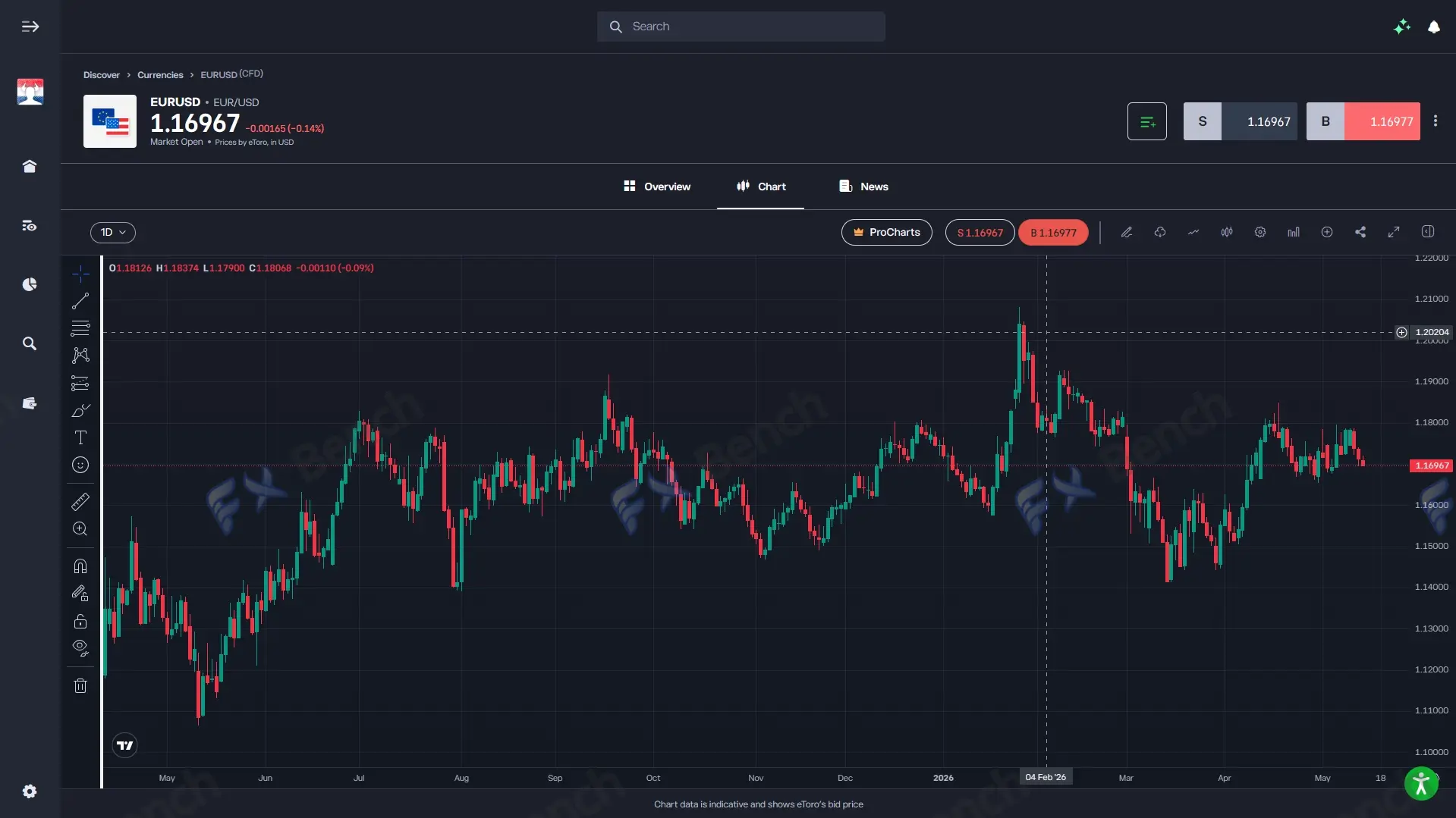 Screenshot of eToro Demo Chart