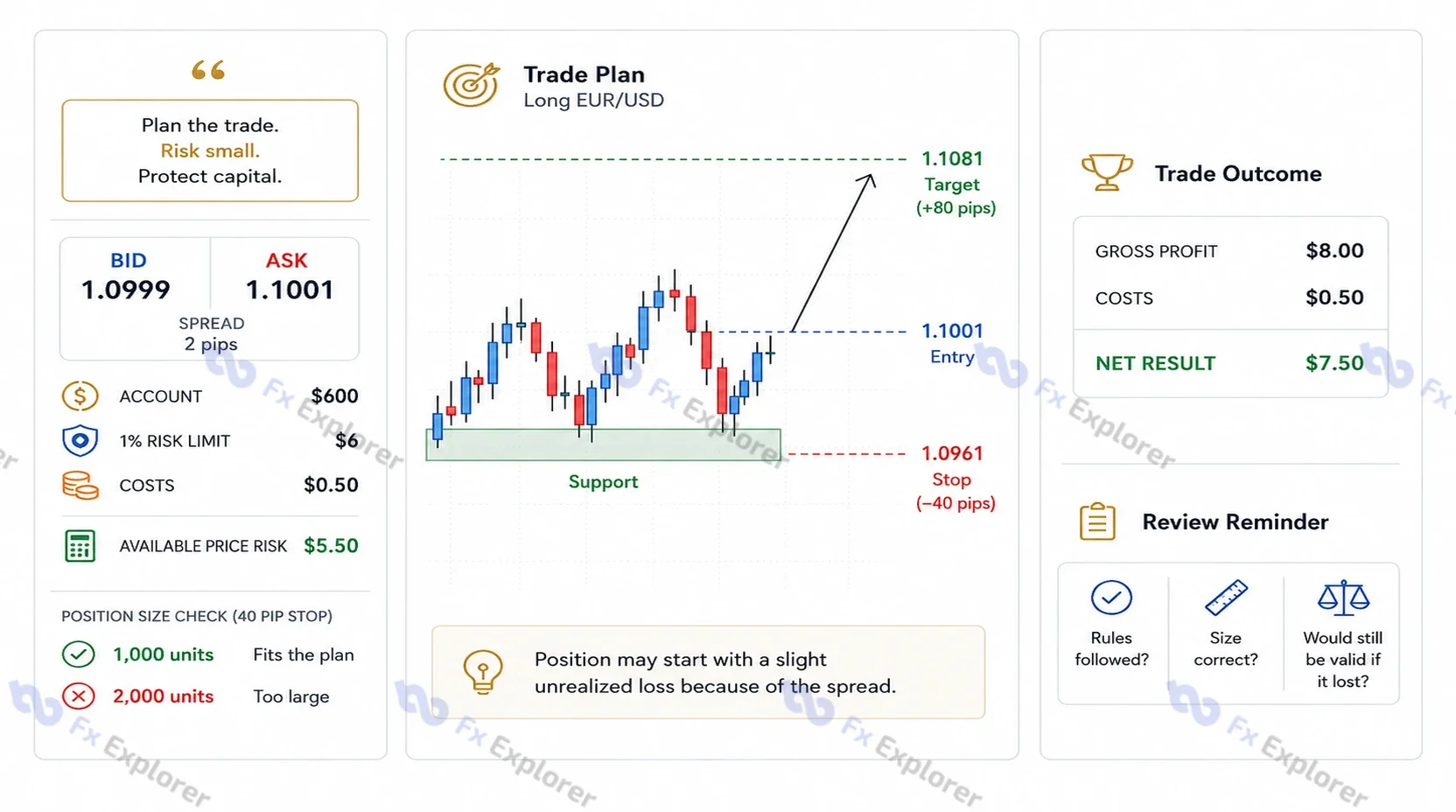 Worked long EUR/USD trade showing bid and ask prices, spread, account risk limit, position-size check, entry, support, stop, target and example net result.