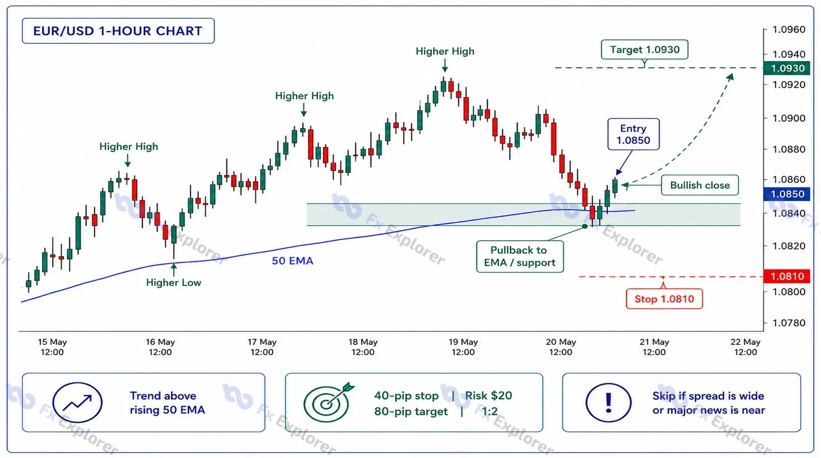 EUR/USD one-hour EMA pullback setup showing higher highs, higher lows, 50 EMA support, entry, stop, target and risk-reward notes.