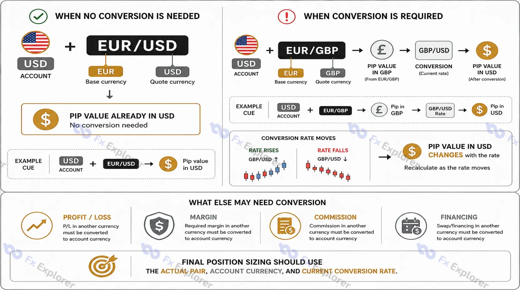 Comparison showing when forex pip value is already in the account currency and when a cross-currency conversion is required, using EUR/USD and EUR/GBP examples.