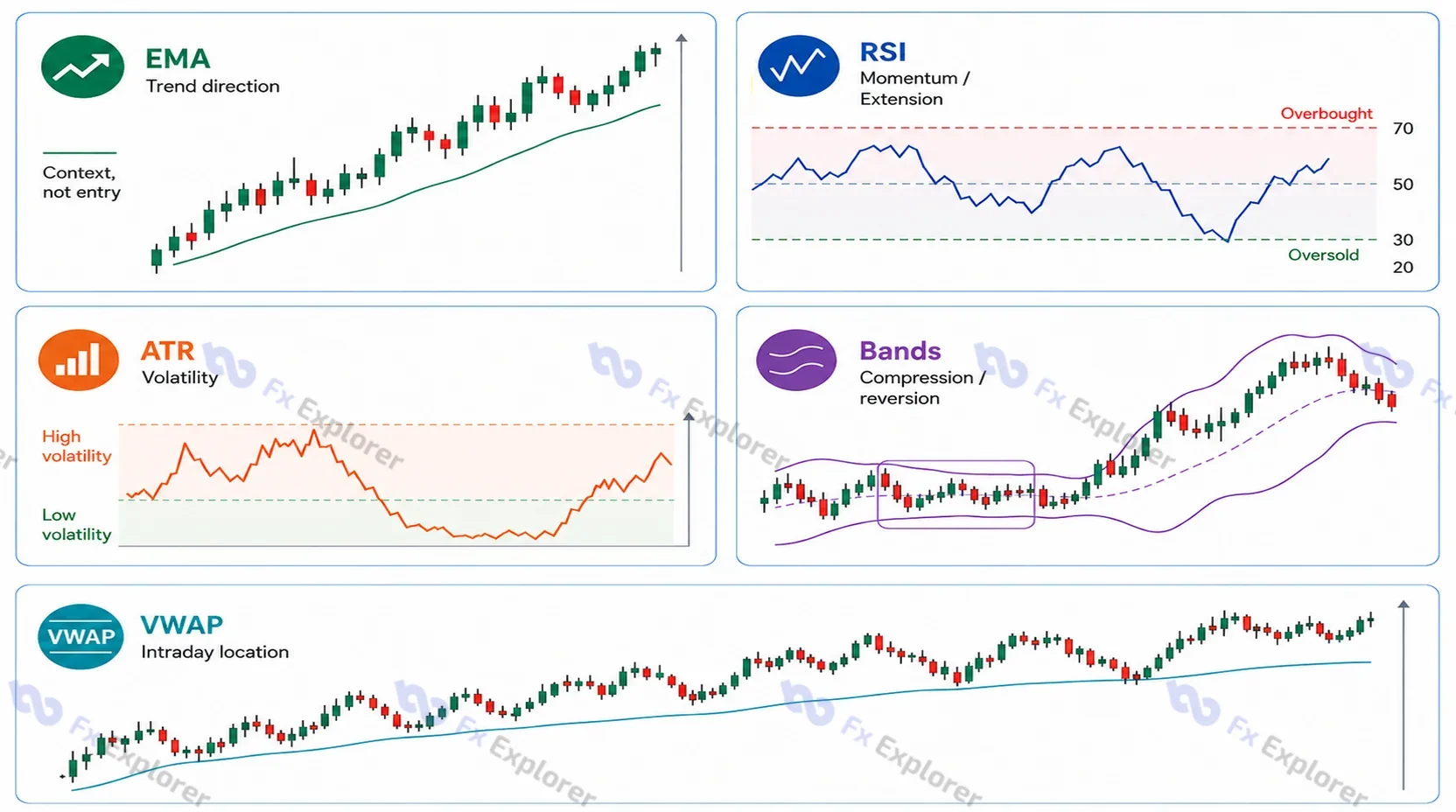 Forex scalping indicator dashboard showing EMA for trend direction, RSI for momentum, ATR for volatility, Bollinger Bands for compression and VWAP for intraday location.
