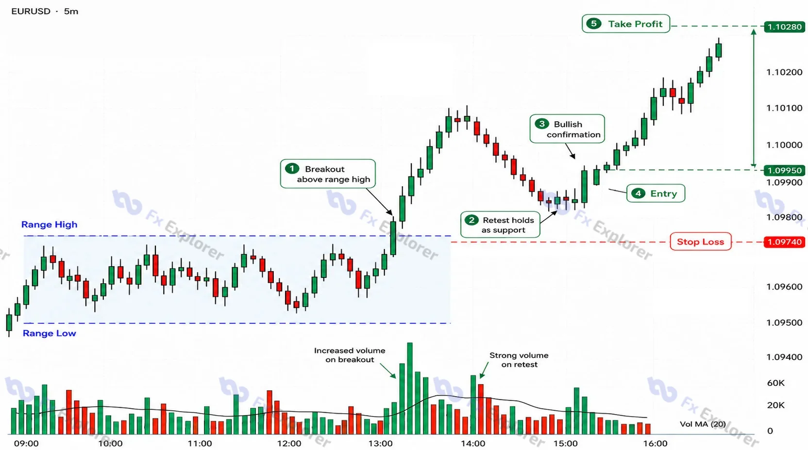 EUR/USD five-minute chart showing resistance breaking, price retesting the former range high as support, bullish confirmation, entry, stop and take-profit.