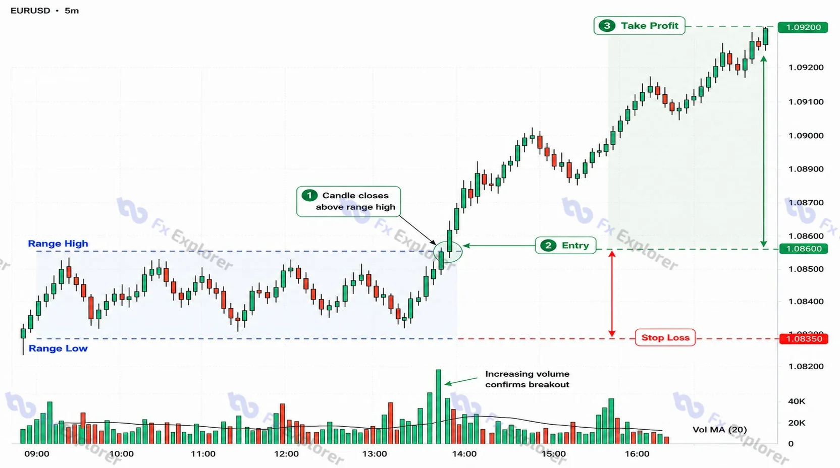 EUR/USD five-minute chart showing a valid breakout above a defined range, entry after the breakout close, stop below the range and take-profit above.