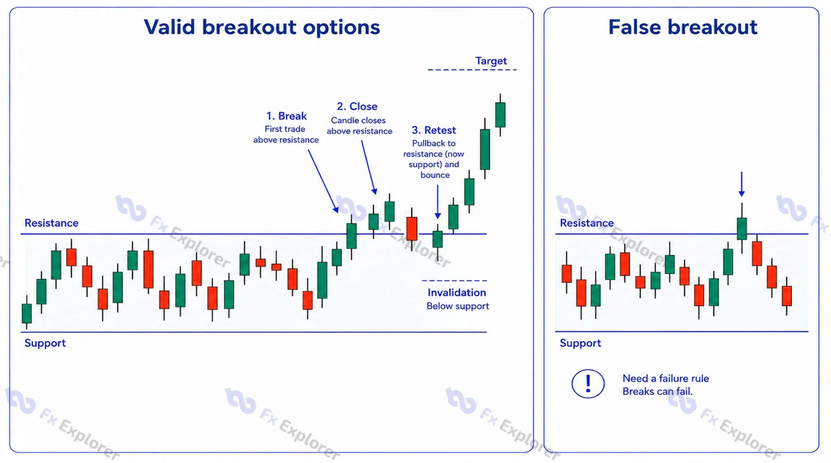 Forex breakout strategy diagram showing breakout, candle-close confirmation, retest entry, target, invalidation and false breakout risk.