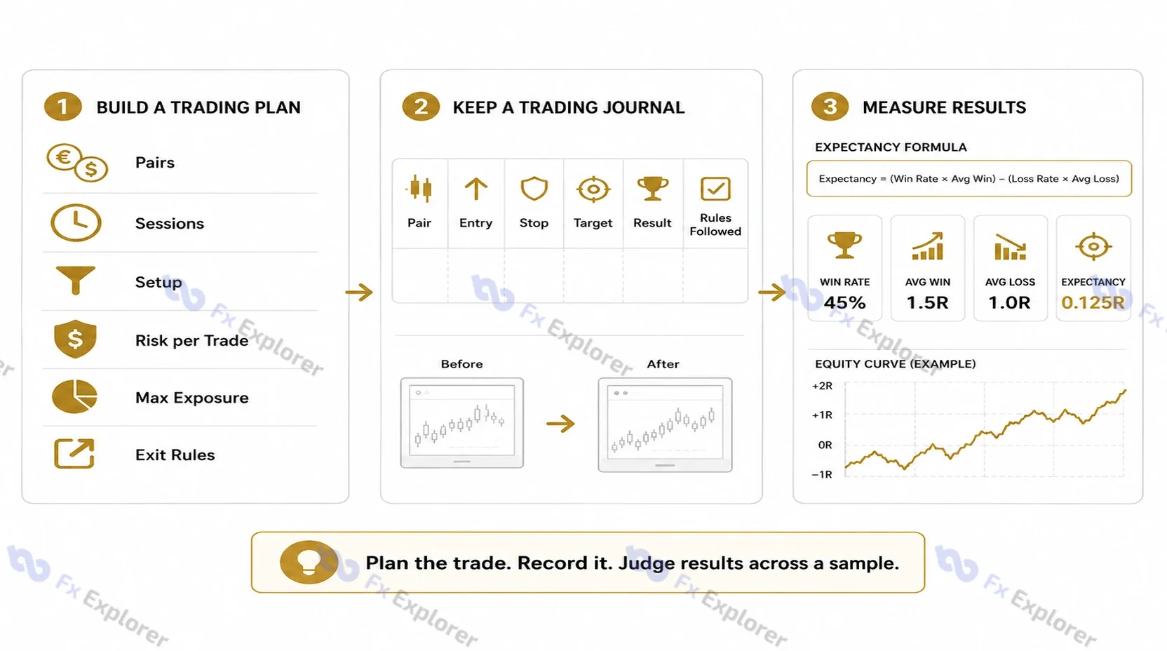 Three-part workflow showing a trading plan, a trading journal and performance measurement with expectancy and an equity curve.
