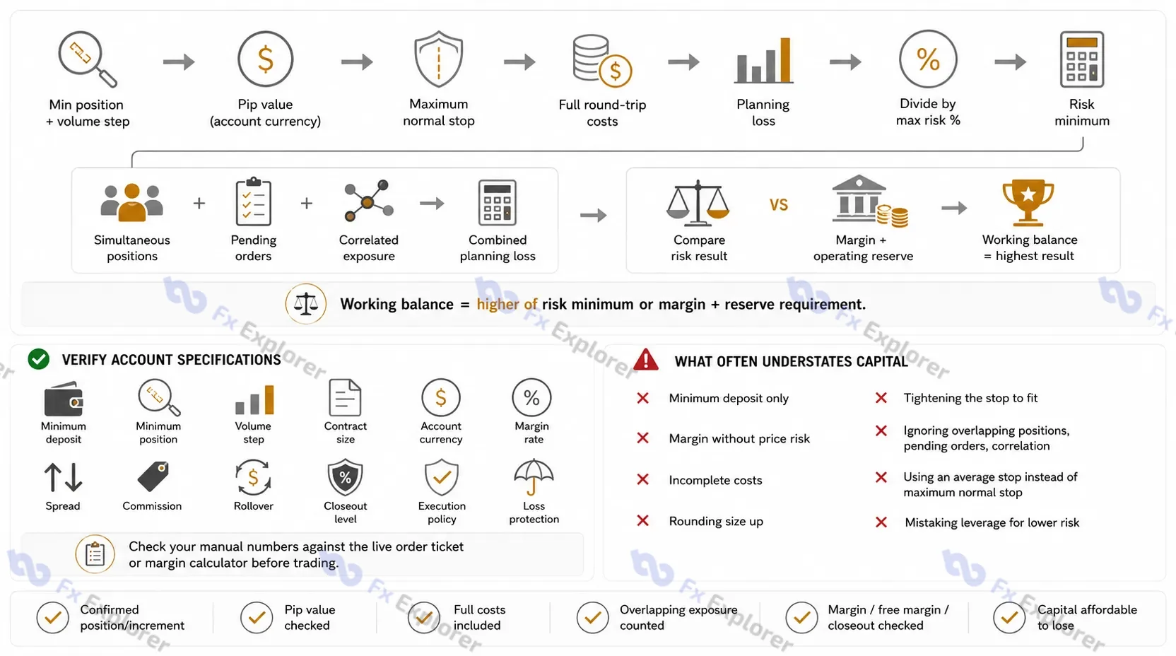 Workflow showing minimum position, pip value, maximum normal stop and full costs leading to a risk minimum, followed by combined-exposure and margin-and-reserve checks.