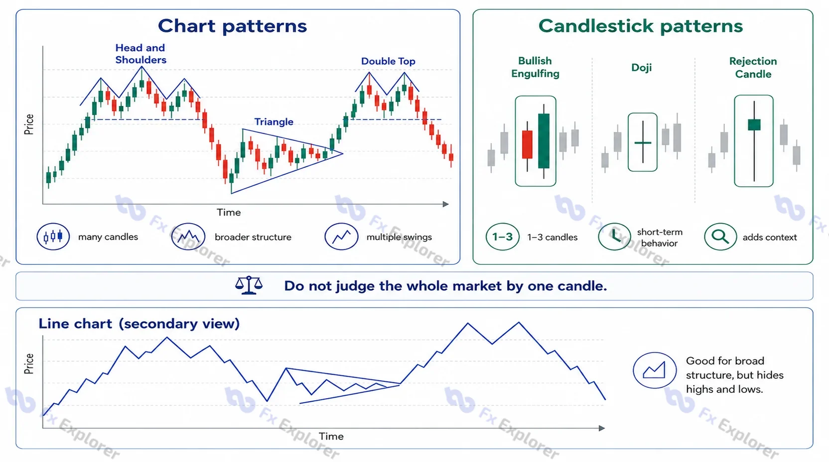 Side-by-side forex illustration comparing multi-swing chart patterns, short candlestick patterns and a closing-price line chart.