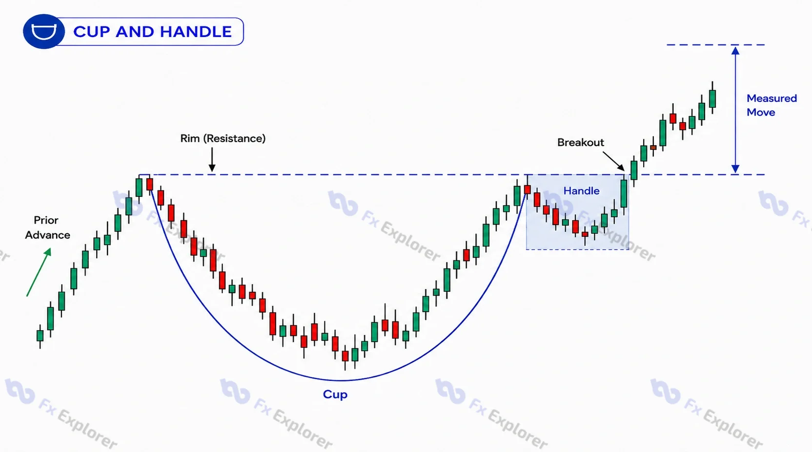Cup and handle continuation pattern showing prior advance, rounded cup, handle, rim breakout and measured move.