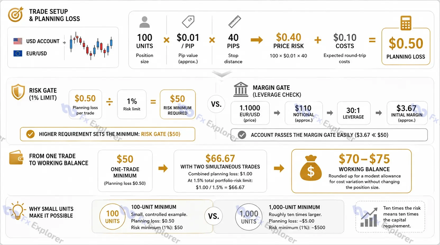 Worked example showing 100 EUR/USD units, a $0.01 pip value, a 40-pip stop and $0.10 costs producing a $0.50 planning loss and a $50 one-trade risk minimum.