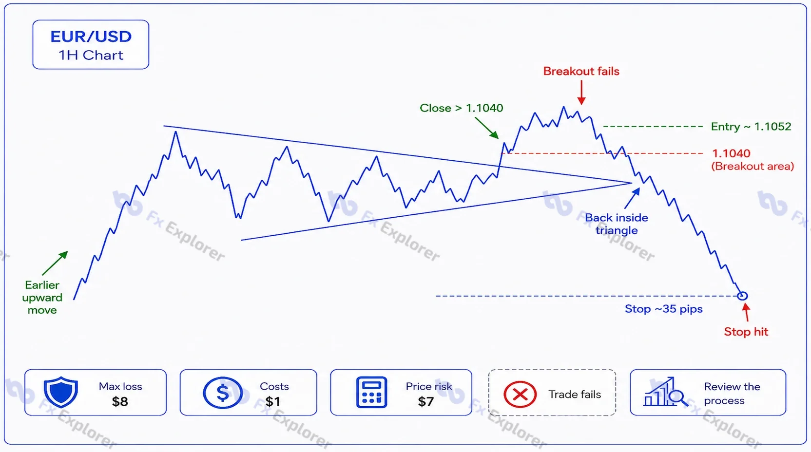 EUR/USD line-chart example showing a failed triangle breakout that returns inside the pattern and triggers the stop.