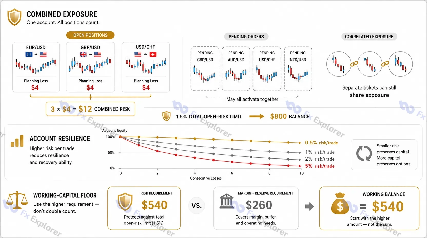 Infographic showing combined exposure from open and pending positions, correlated trades, declining account resilience after repeated losses and the higher working-capital requirement.