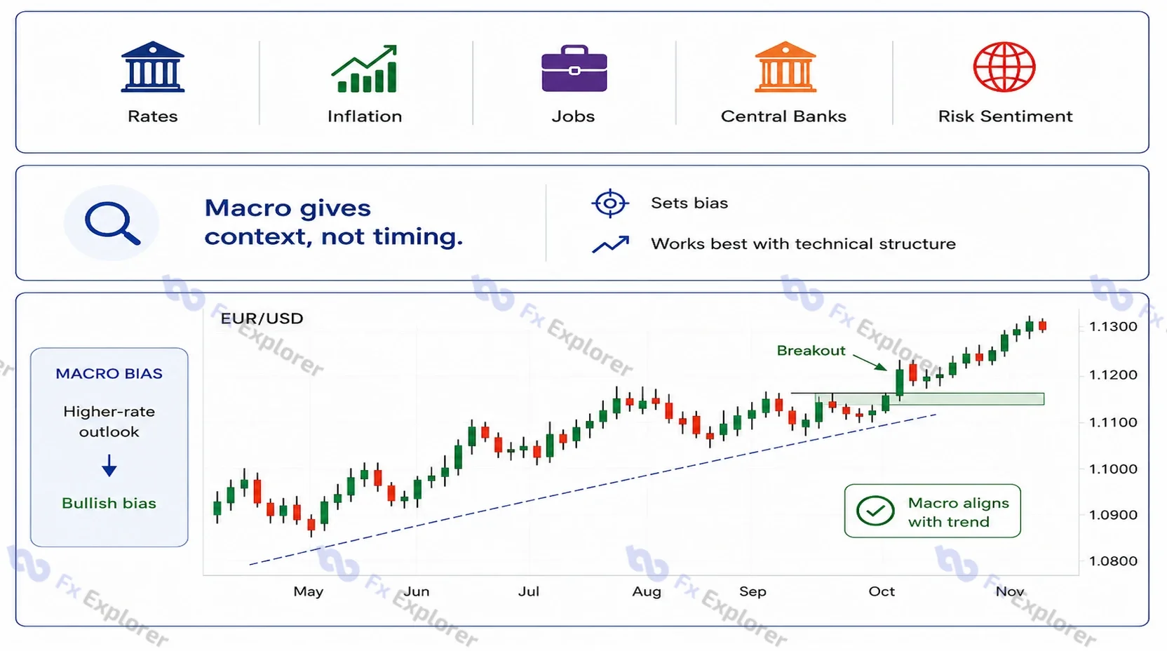 Macro-aware forex strategy dashboard showing rate, inflation, jobs, central-bank and risk-sentiment drivers alongside a bullish EUR/USD trend setup.