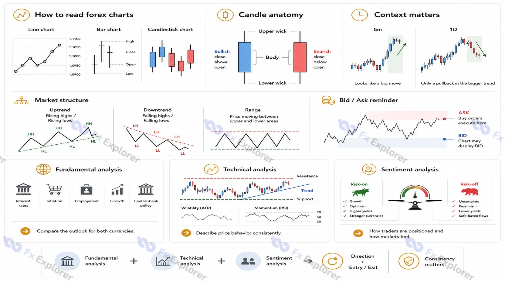 Beginner forex chart guide showing line, bar and candlestick charts, candle anatomy, timeframe context, trends, ranges, bid and ask prices, and fundamental, technical and sentiment analysis.