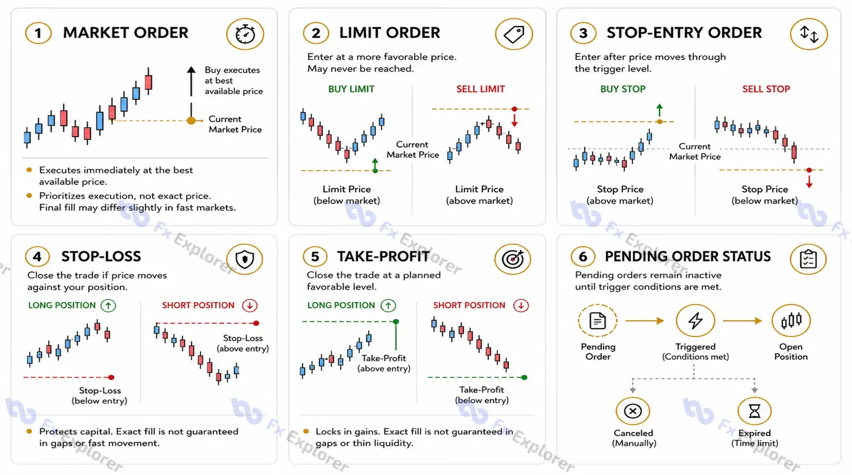 Visual guide to market, limit and stop-entry orders plus stop-loss, take-profit and pending-order states, showing where each order acts relative to current price.