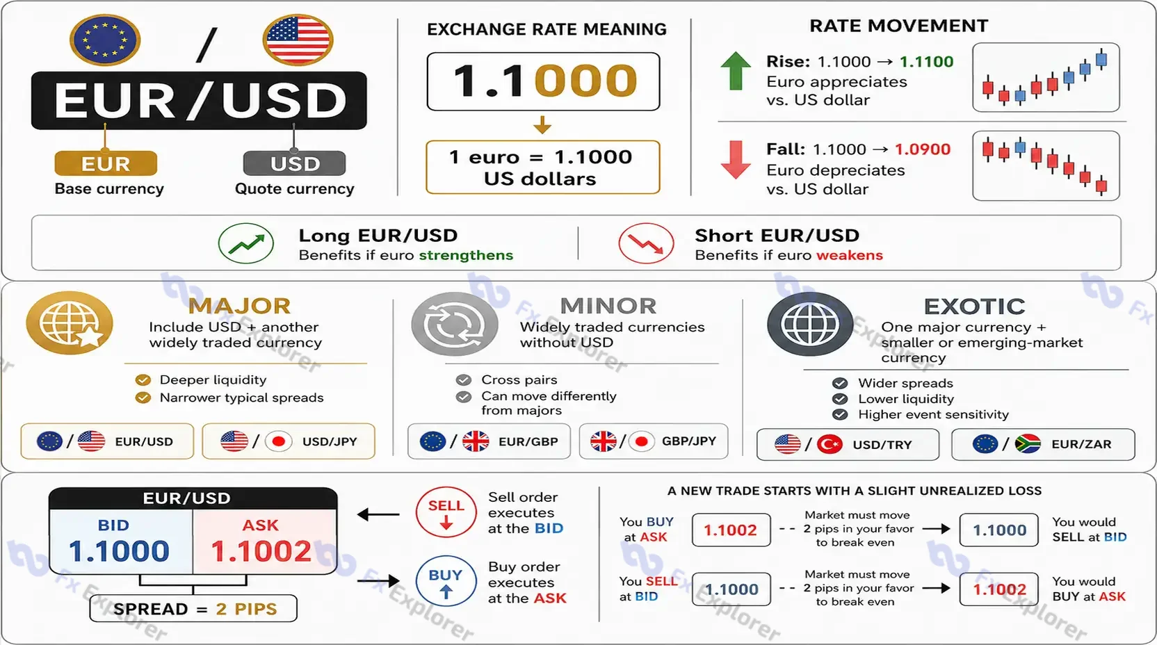 Forex infographic explaining EUR/USD base and quote currencies, exchange-rate movement, major, minor and exotic pairs, and bid, ask and spread.