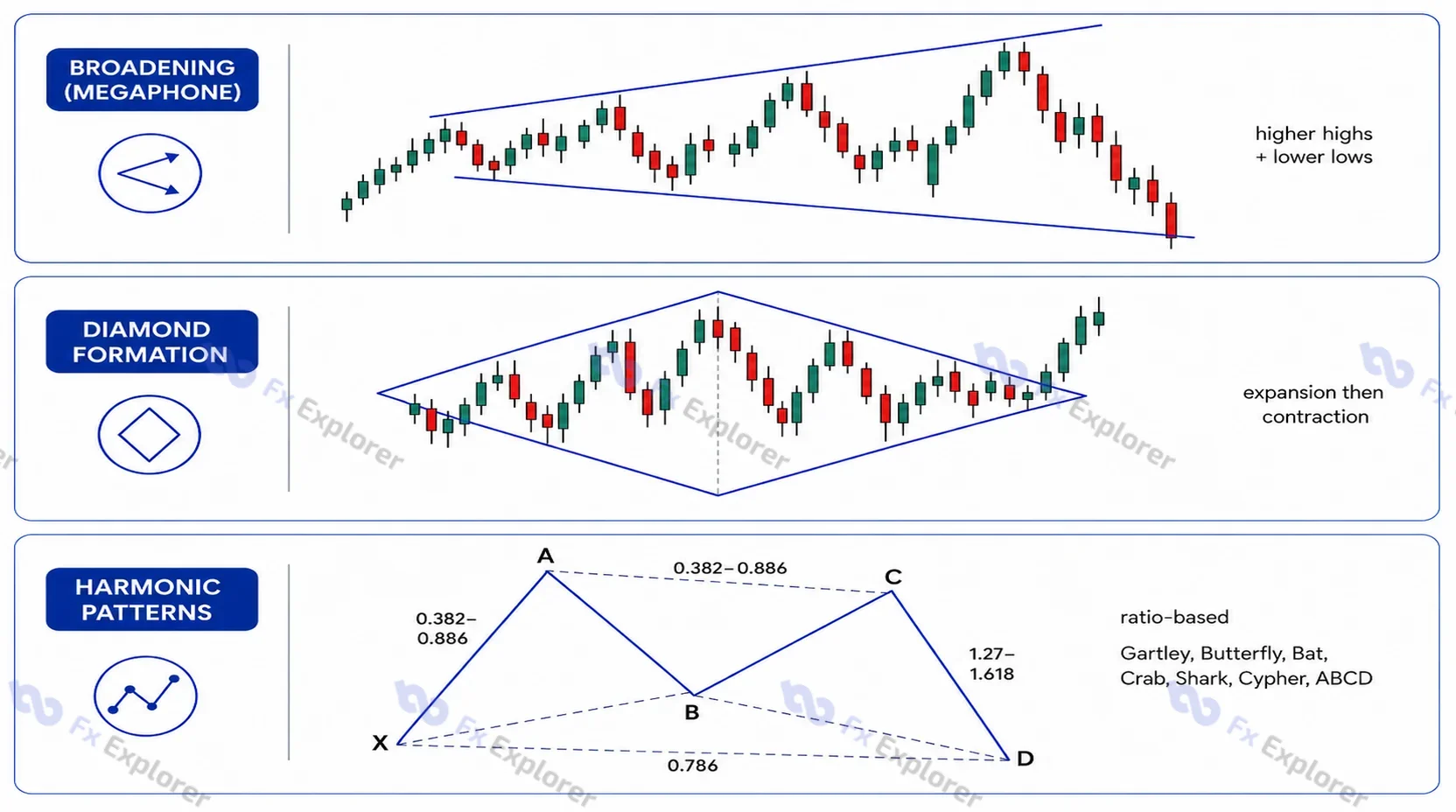 Broadening megaphone, diamond formation and harmonic pattern illustrations showing supplementary chart structures.