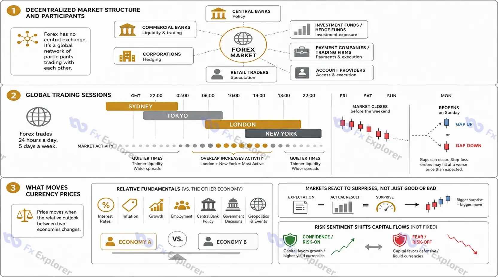 Diagram showing the decentralized forex market, major participant groups, Sydney, Tokyo, London and New York sessions, session overlaps, weekend gaps and key currency-price drivers.