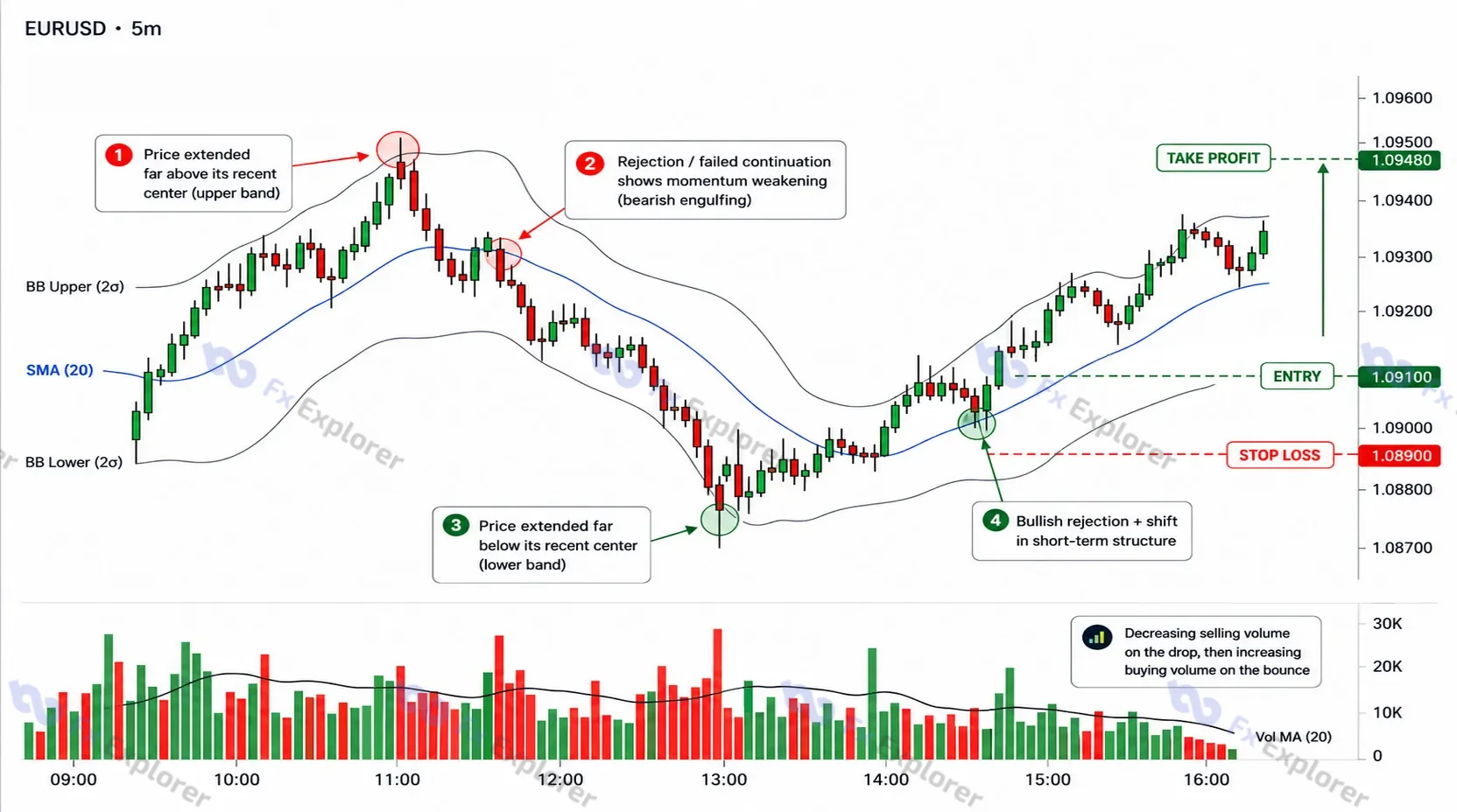 EUR/USD five-minute mean-reversion chart with Bollinger Bands and a 20-period SMA showing downside extension, bullish rejection, entry near 1.09100, stop and target.