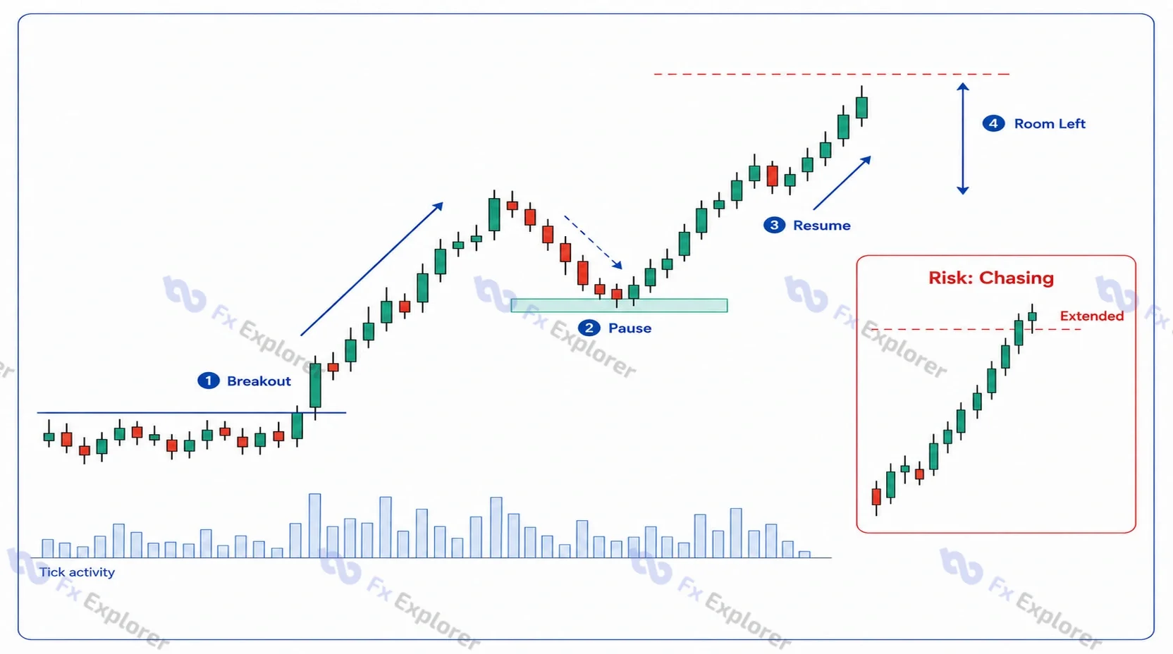 Momentum scalping chart showing an initial breakout, a shallow pause near support, renewed upside momentum and remaining room before the next opposing level.
