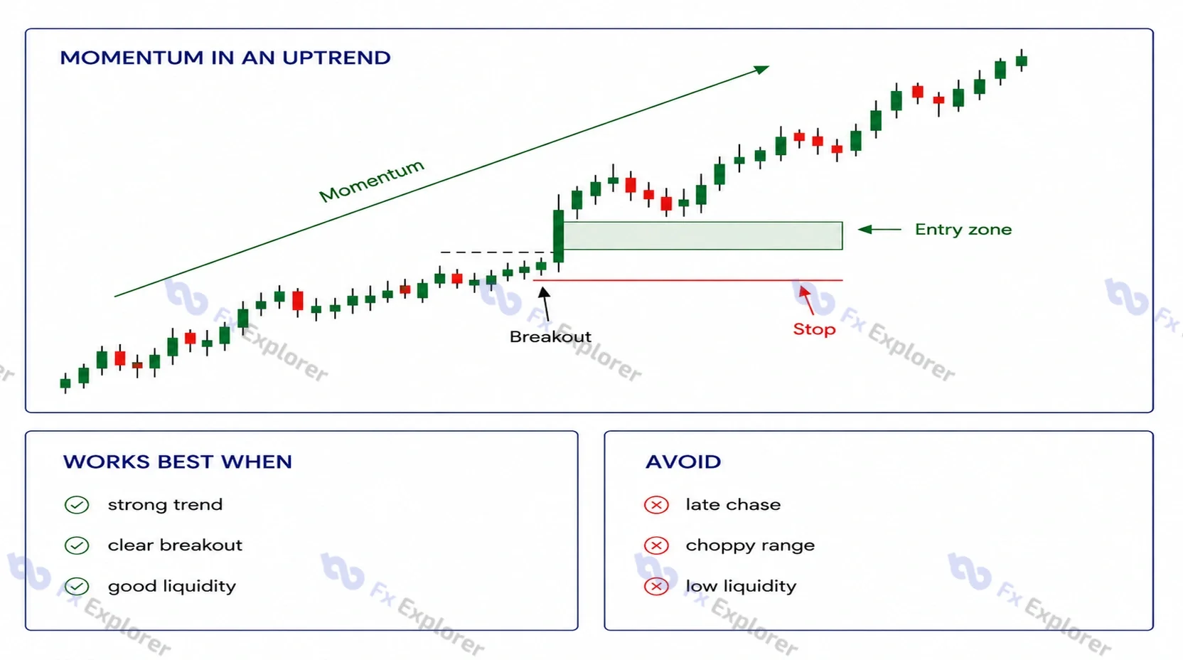 Momentum forex strategy chart showing a strong uptrend breakout, entry zone, stop level and conditions to avoid.