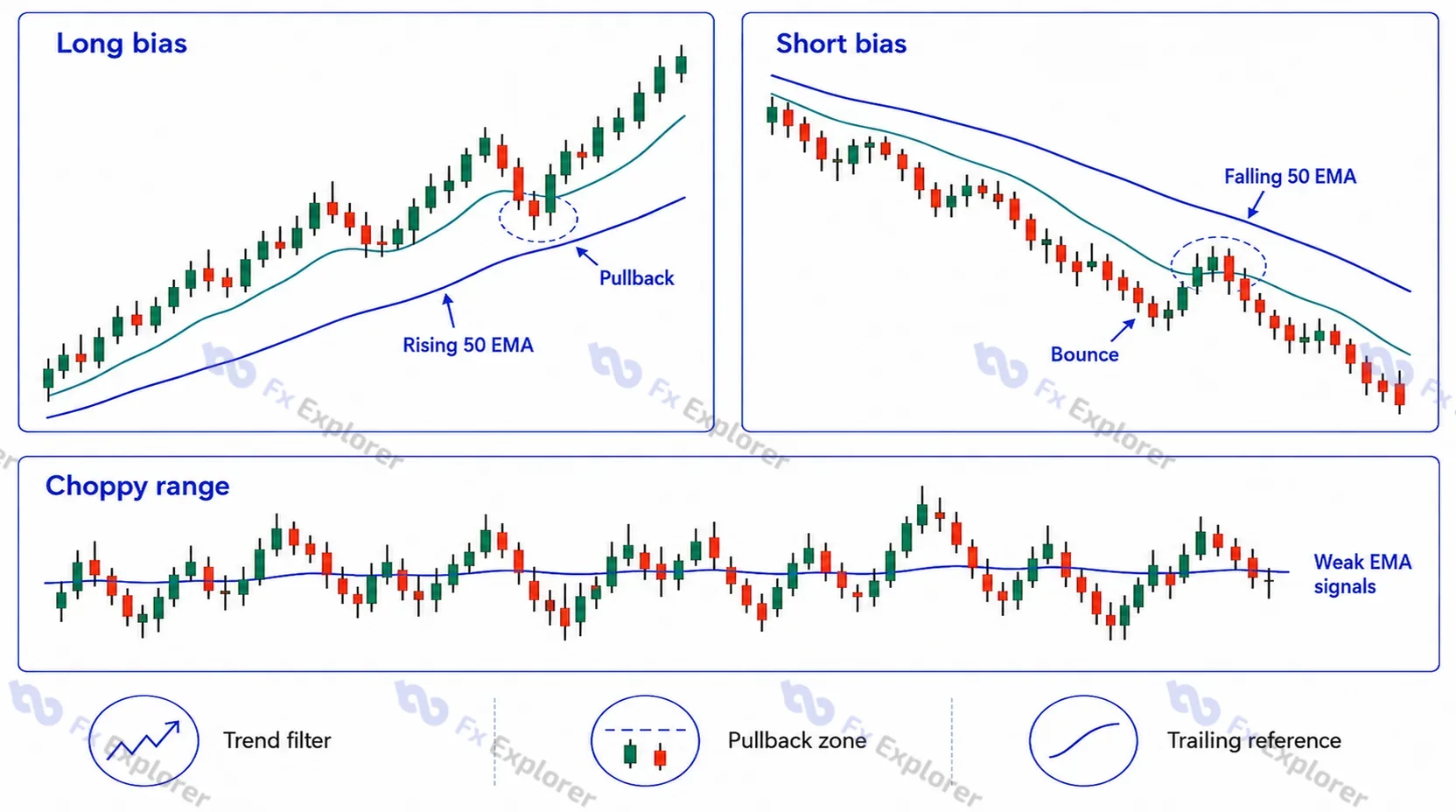 Forex EMA strategy chart showing long bias, short bias and choppy range examples with rising and falling moving averages.