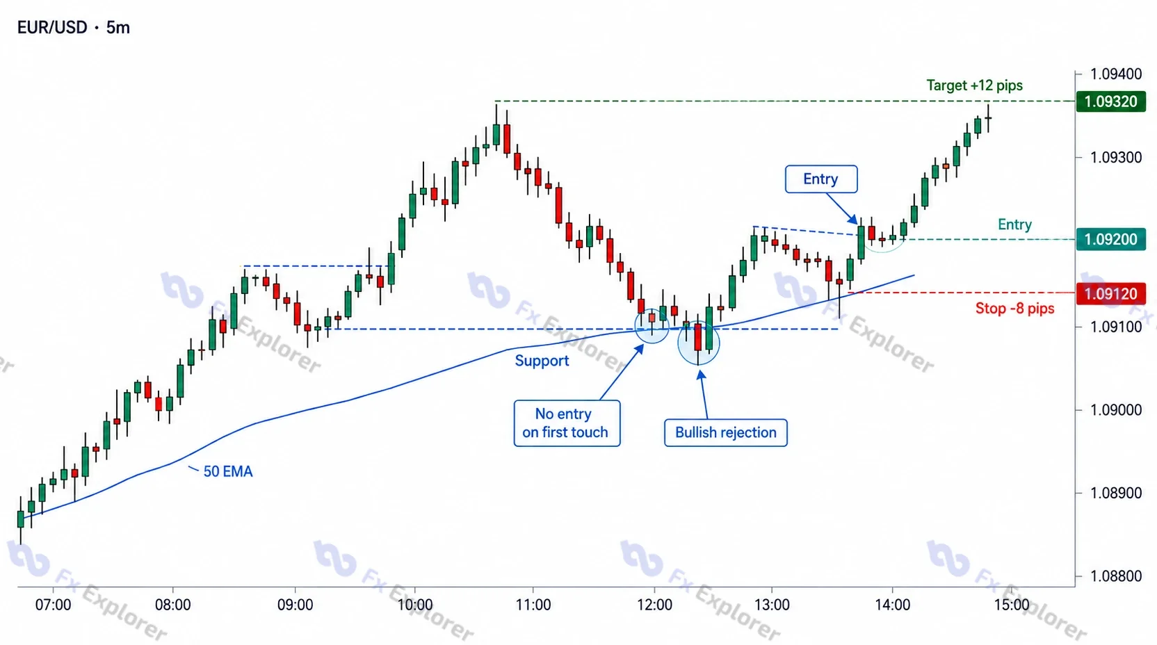 EUR/USD five-minute continuation example showing a rising 50 EMA, pullback into support, bullish rejection, entry after confirmation, eight-pip stop and twelve-pip target.