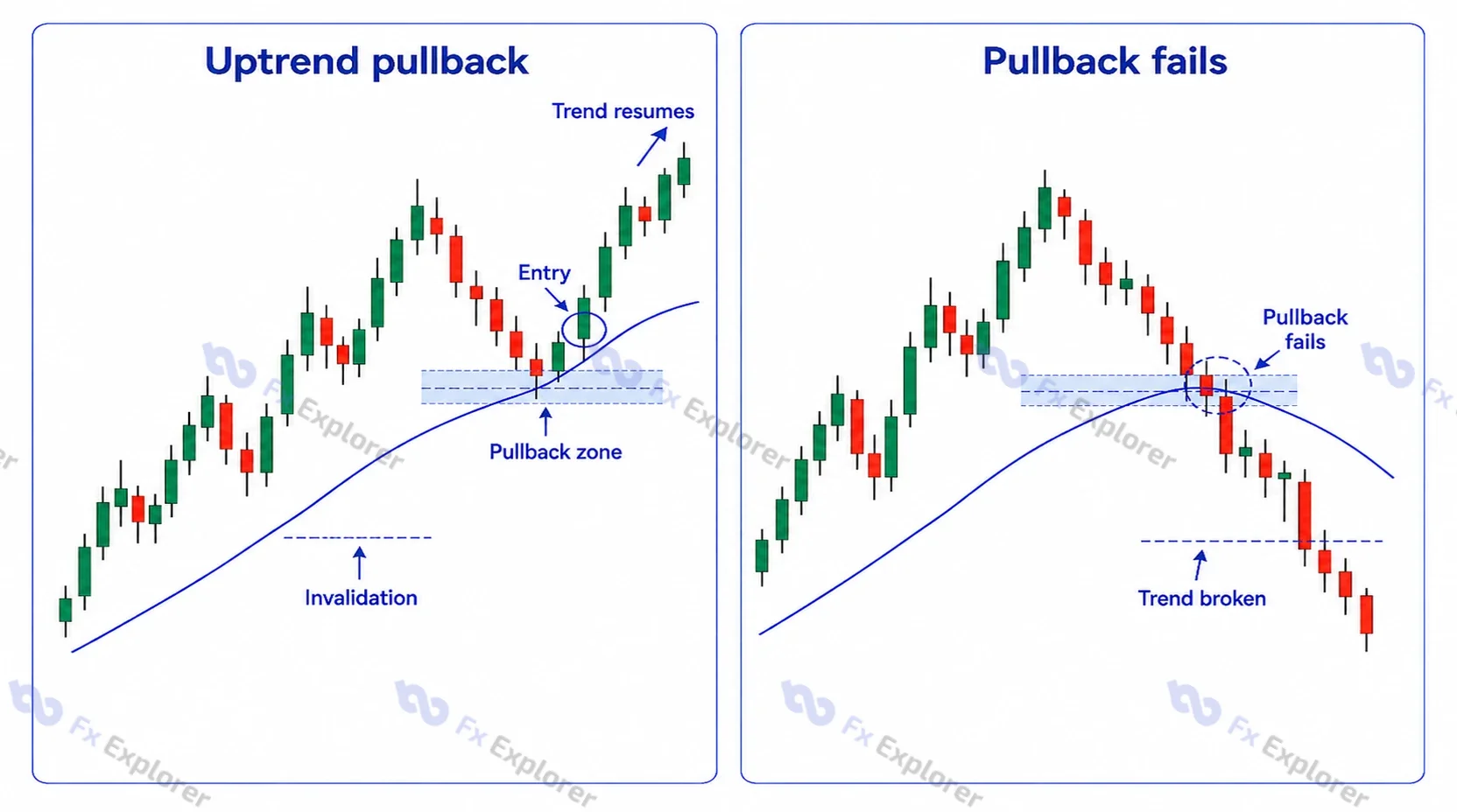 Forex pullback trend strategy comparison showing a valid uptrend pullback and a failed pullback that breaks trend structure.