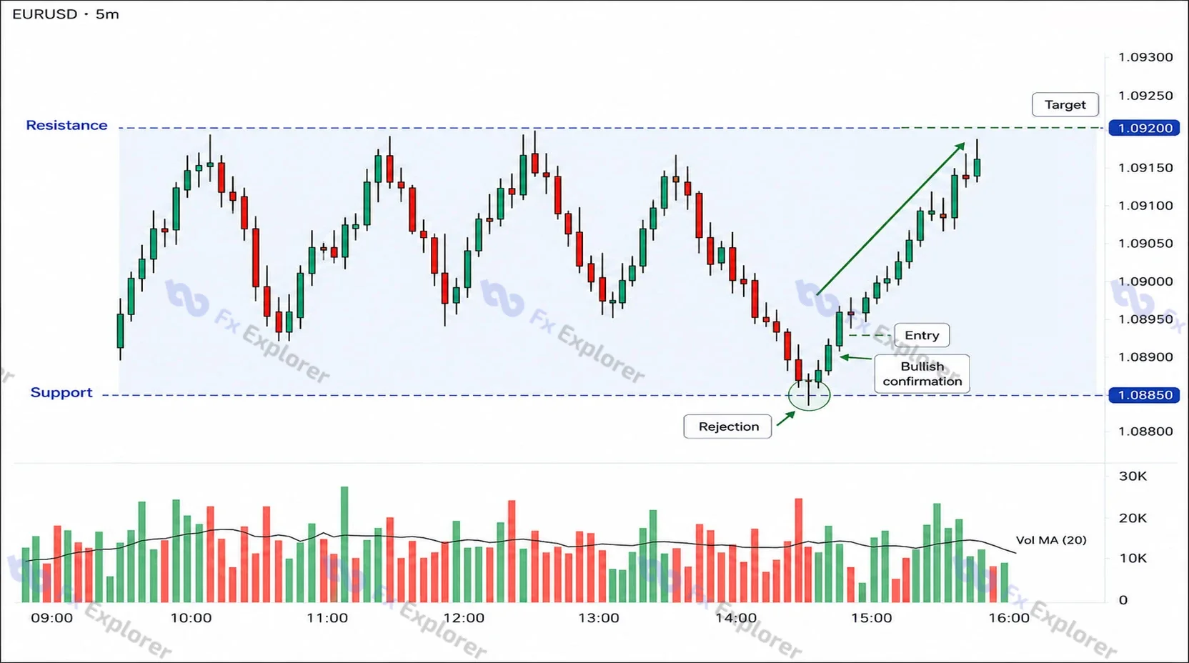 EUR/USD five-minute range chart showing a long setup from support after rejection and bullish confirmation, with the target near the opposite resistance boundary.