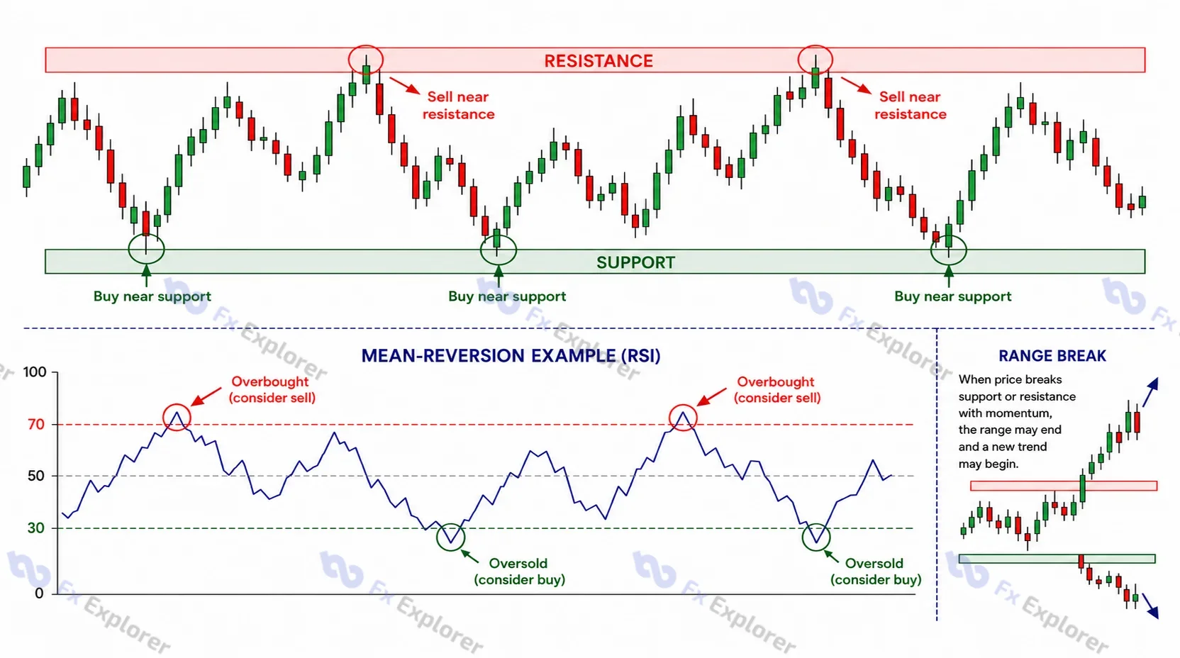 Forex range trading chart with support and resistance zones, buy and sell areas, RSI mean-reversion signals and range-break warning.