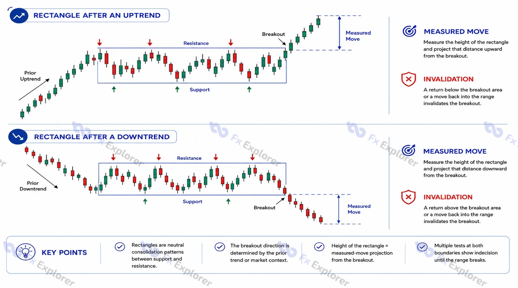Rectangle chart patterns after uptrends and downtrends with horizontal support, resistance, breakouts and measured moves.