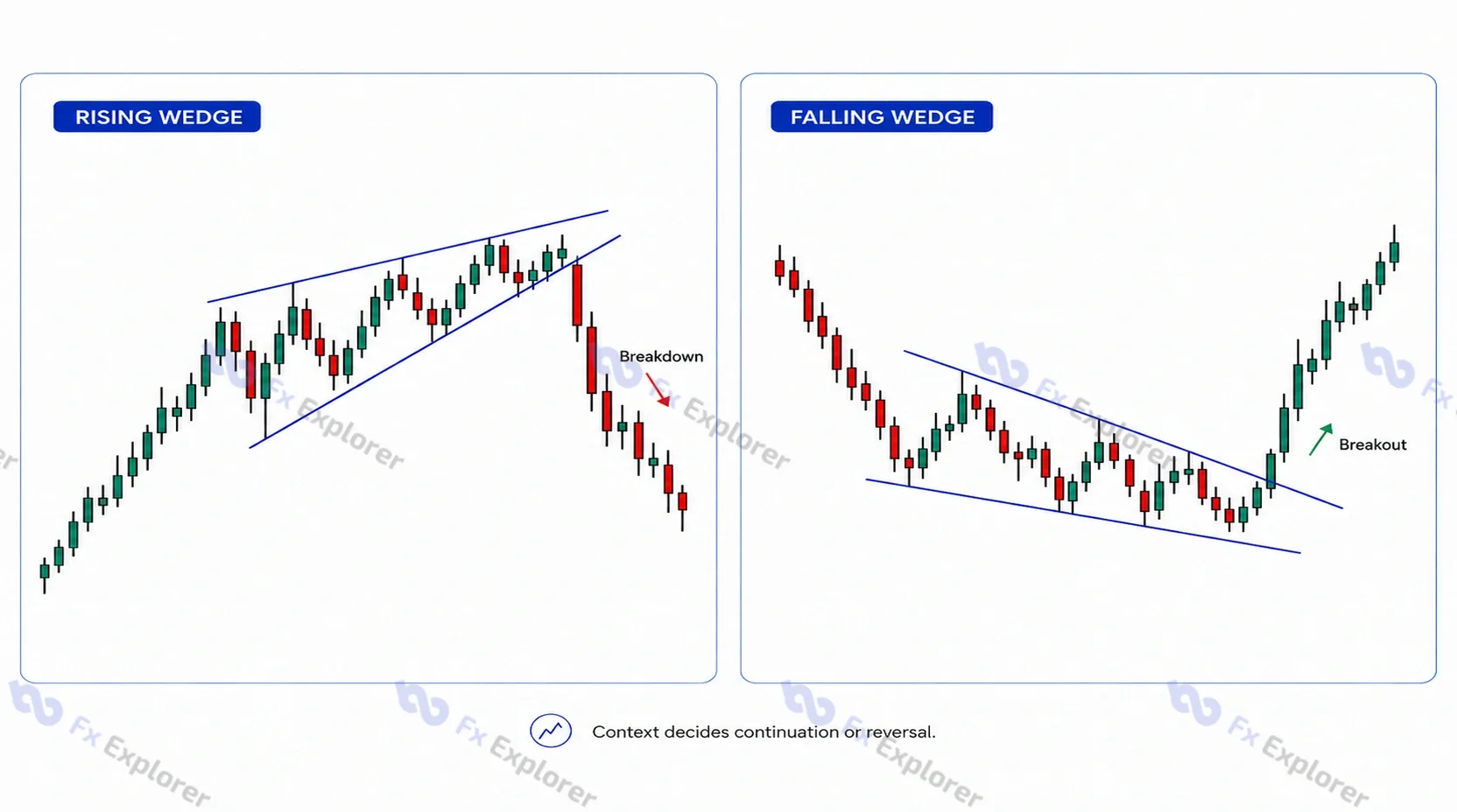 Rising wedge and falling wedge forex chart patterns with converging same-direction boundaries and breakout examples.