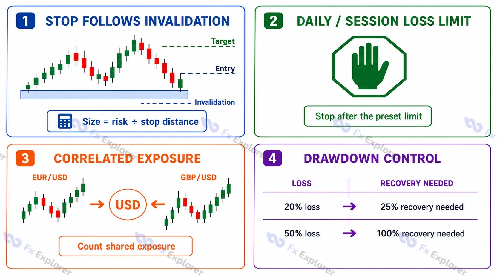 Four-part forex scalping risk guide covering stop placement from invalidation, daily or session loss limits, correlated currency exposure and drawdown recovery requirements.