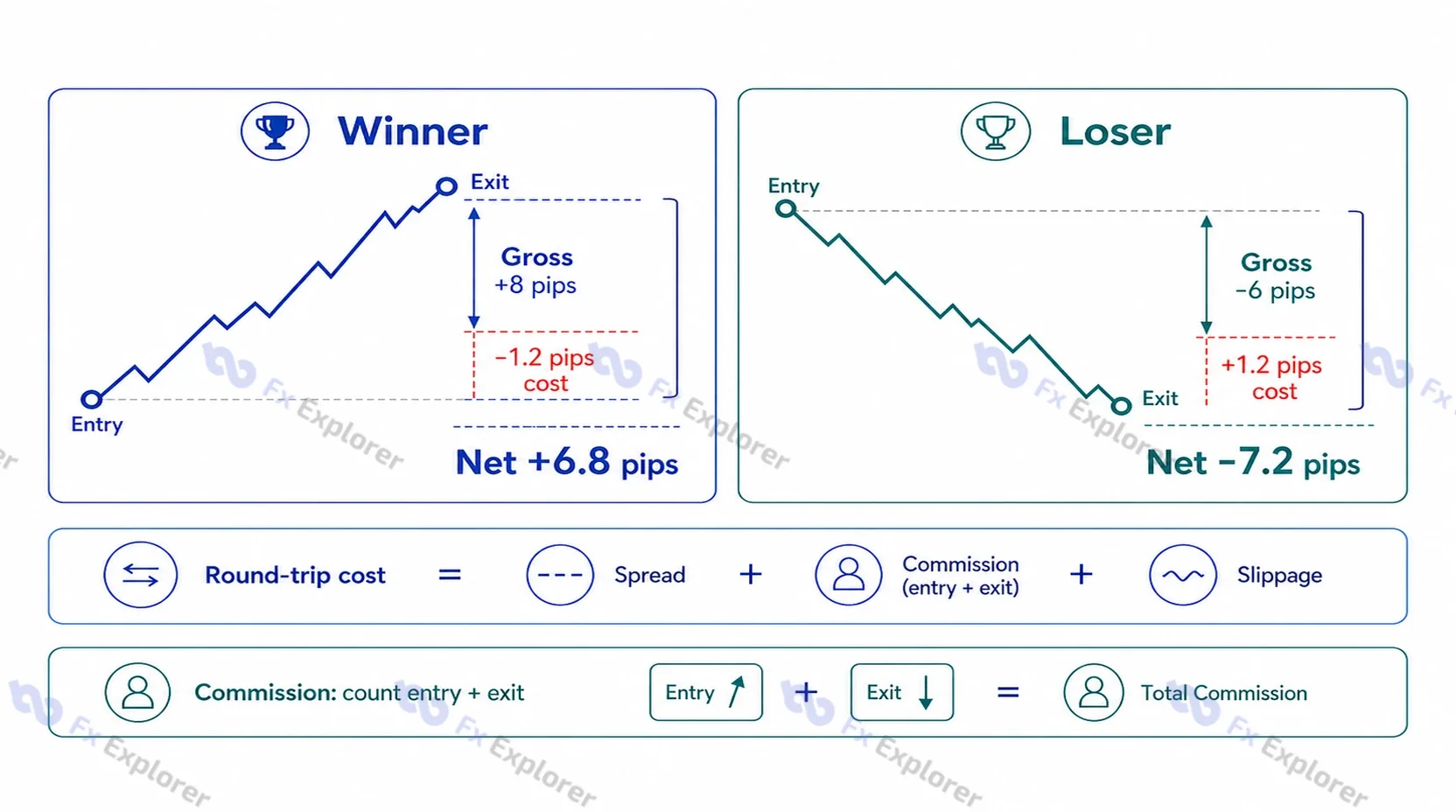 Winning and losing scalp examples showing how a 1.2-pip round-trip cost reduces an 8-pip gross win to 6.8 pips and increases a 6-pip loss to 7.2 pips.