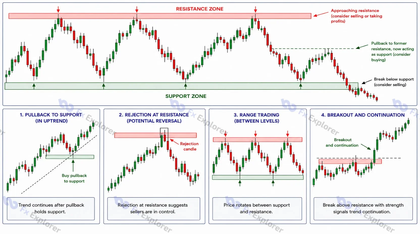 Support-and-resistance forex chart showing reaction zones, pullback, rejection, range trading and breakout continuation examples.