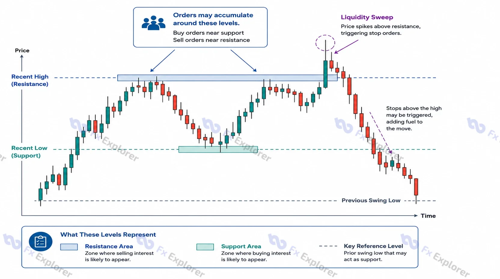 Candlestick chart showing support and resistance, clustered order activity, a spike above resistance and a liquidity-sweep style move before price reverses lower.