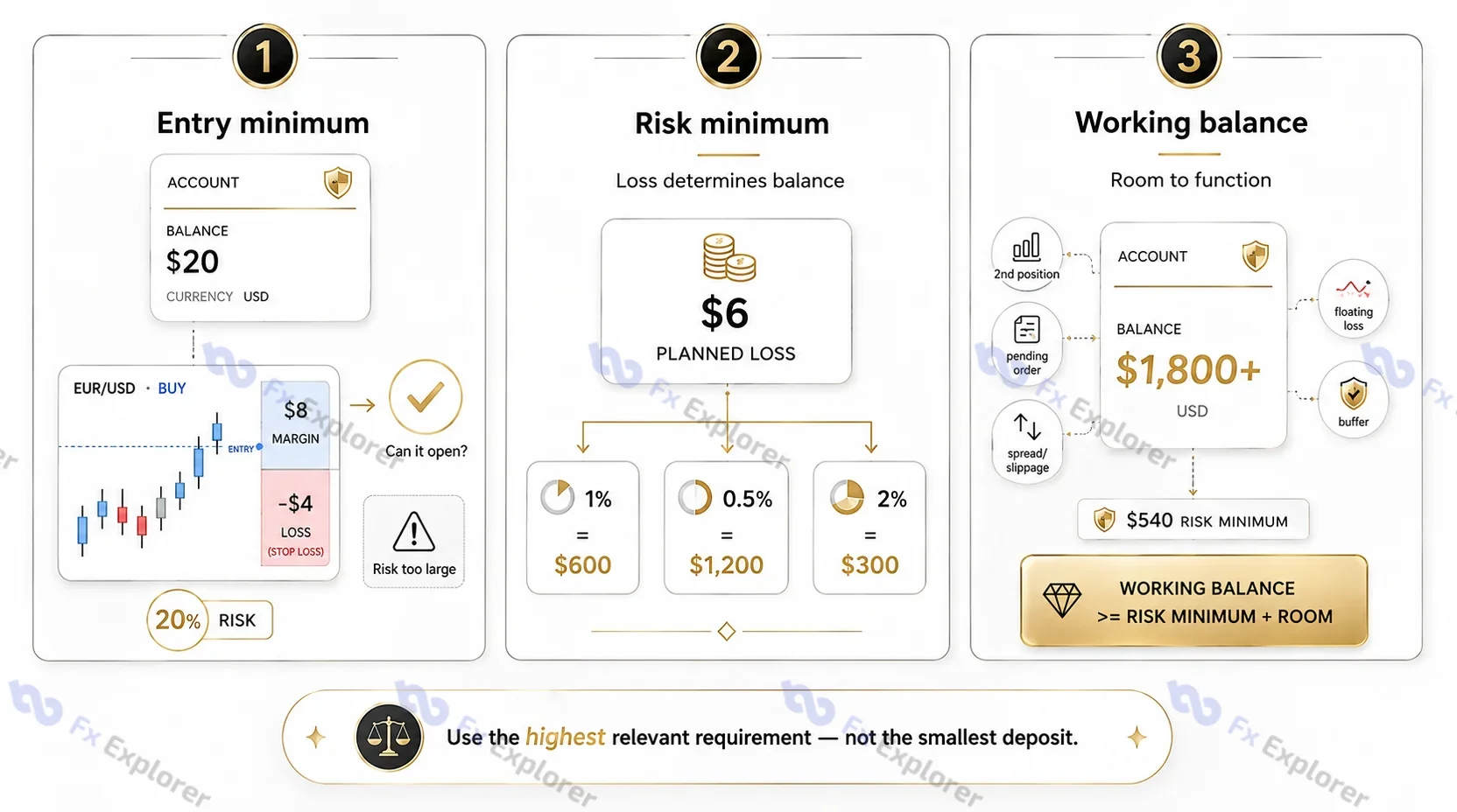 Diagram comparing the entry minimum, risk minimum and working balance used to estimate forex starting capital.