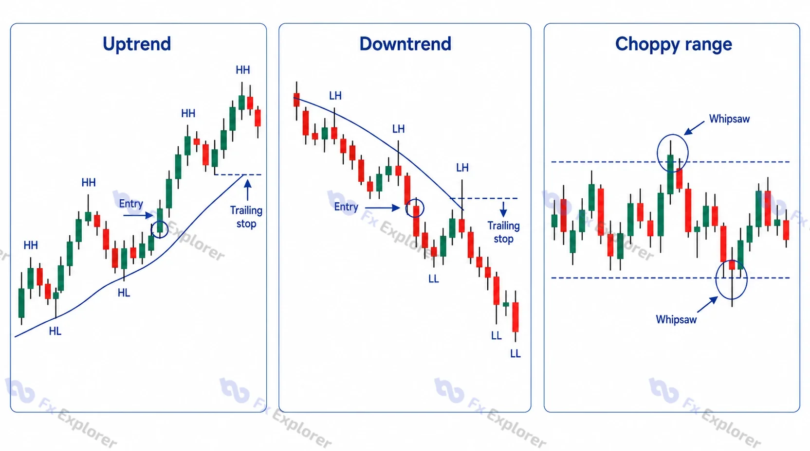 Forex trend-following chart examples showing uptrend, downtrend and choppy range conditions with entries, trailing stops and whipsaws.