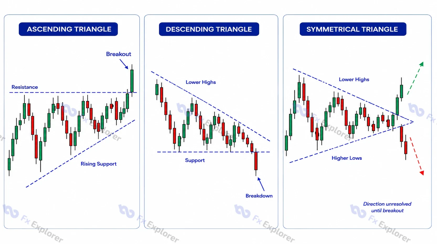 Ascending, descending and symmetrical triangle forex chart patterns with converging boundaries and breakout directions.
