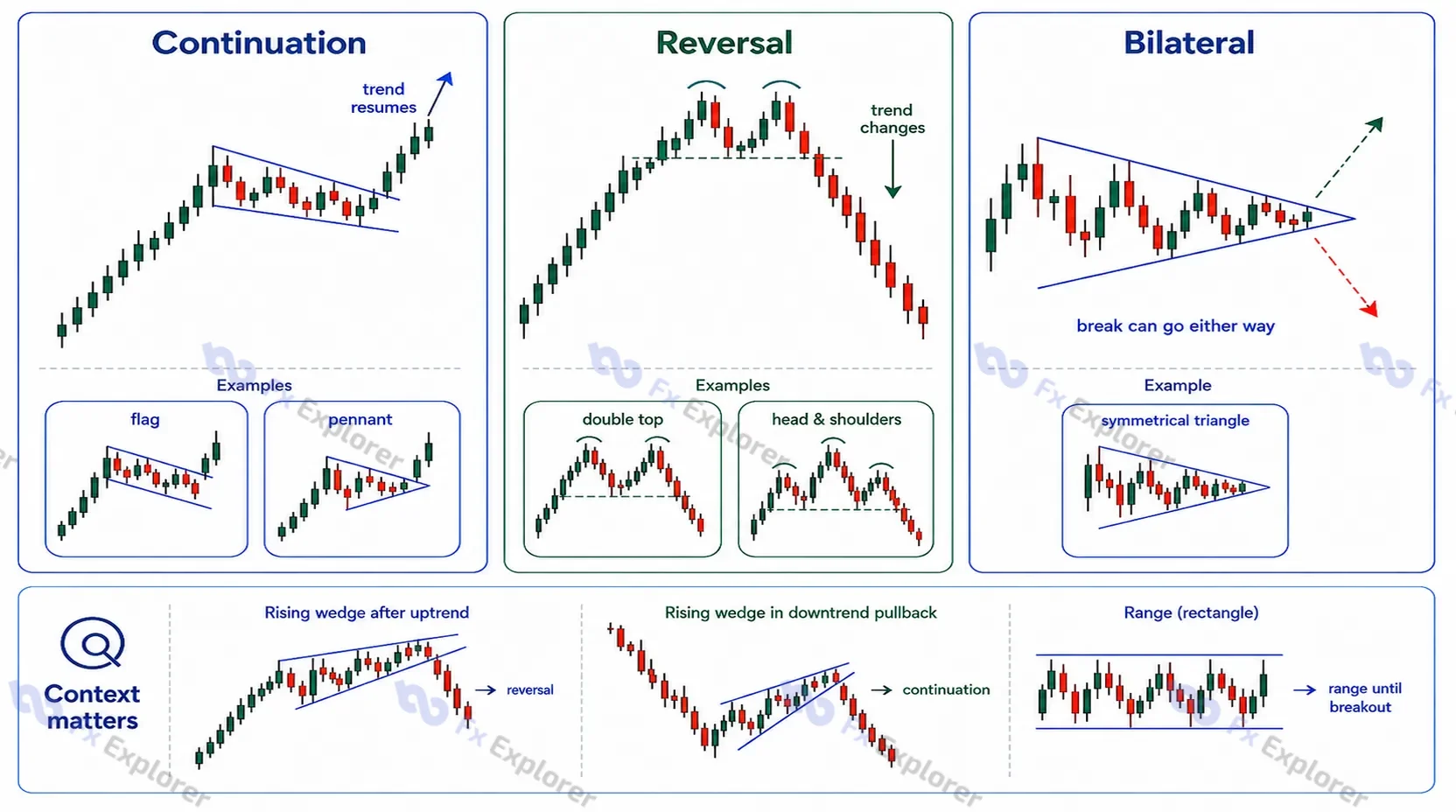 Forex chart-pattern diagram showing continuation, reversal and bilateral patterns with context-dependent interpretation.
