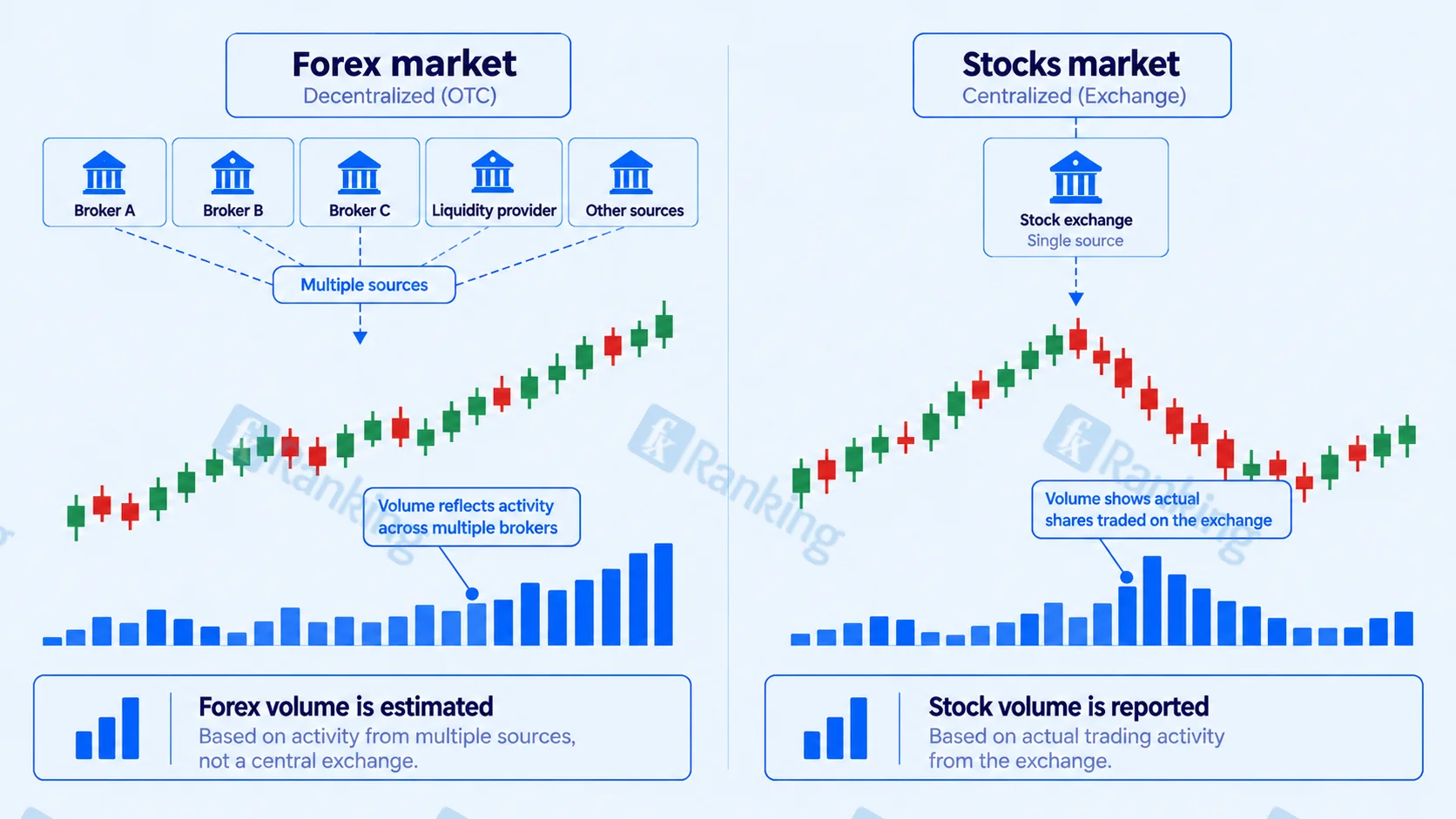 Why Volume in Forex Works Differently From Stocks