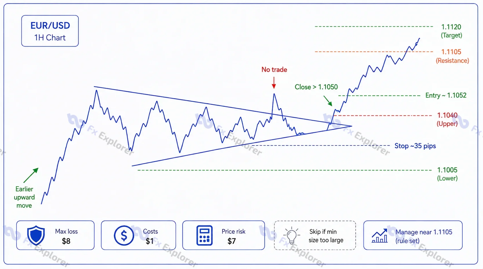 EUR/USD line-chart example of a symmetrical triangle breakout with entry, stop, target, resistance and risk notes.